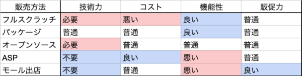 ECでオーダーメイド販売を始める方法 5選 - 【GB Custom】GAOGAOゲート 
