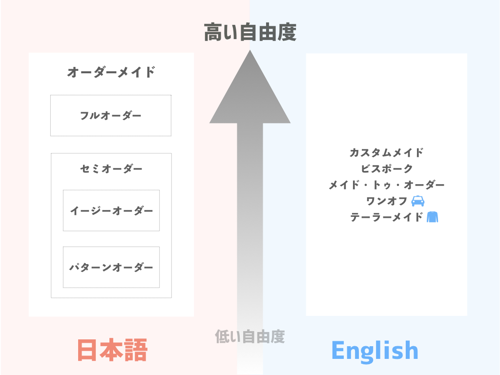 オーダーメイドとセミオーダーの違いは？用語の意味まとめ - 【GB Custom】GAOGAOゲート株式会社