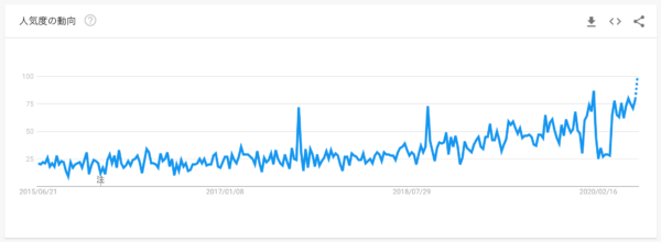 Googleトレンド「直接販売」