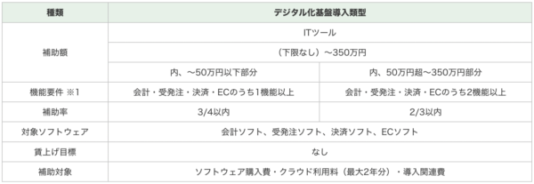デジタル化基盤導入類型